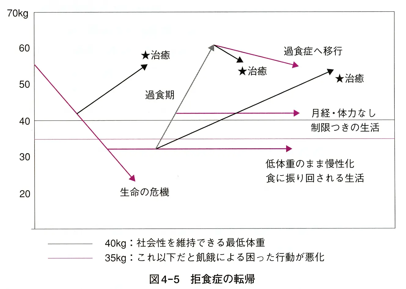 摂食障害の治療 神経性食欲不振症 拒食症 ４ こころの健康クリニック芝大門