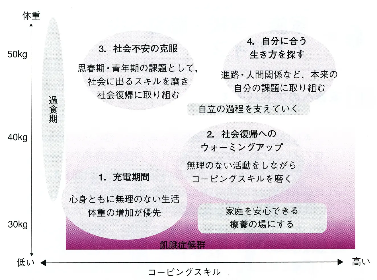 摂食障害の治療 神経性食欲不振症 拒食症 ５ こころの健康クリニック芝大門