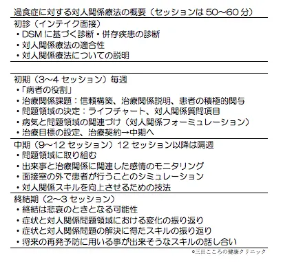 対人関係療法による摂食障害の治療〜過食症〜 | こころの健康