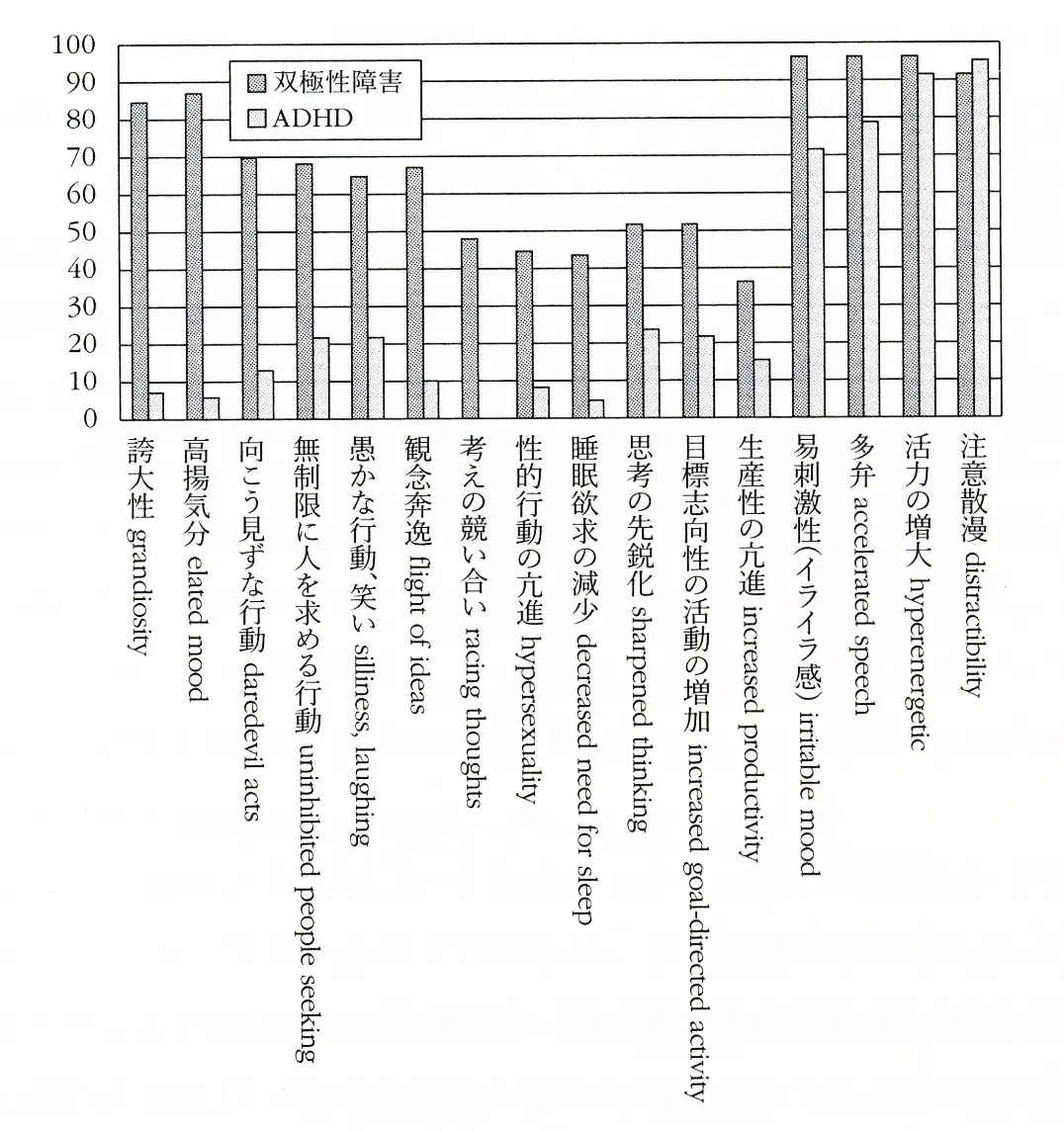 双極性障害とadhd 注意欠陥多動障害 と対人関係社会リズム療法 こころの健康クリニック芝大門