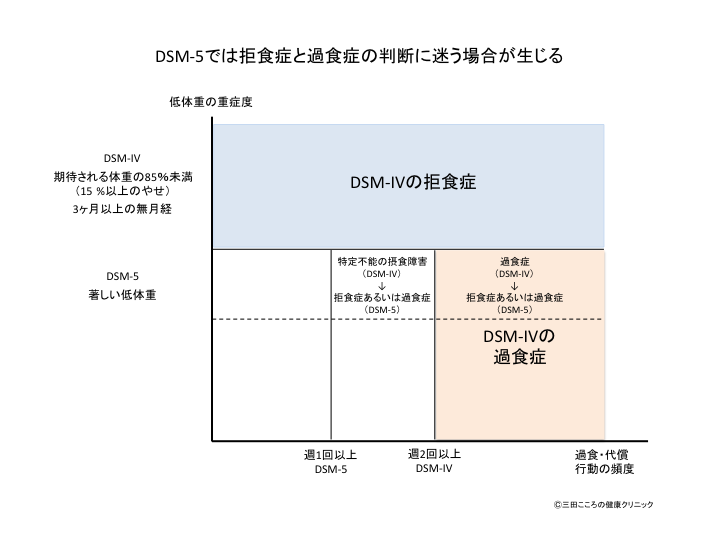 過食や不適切な代償行動の頻度と重症度 こころの健康クリニック芝大門