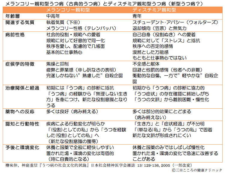 新型うつ」と「うつ病」について | こころの健康クリニック芝大門