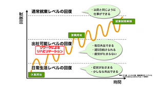 こころの健康クリニック芝大門の「職場復帰プログラム（リワーク）」では、生活リズムを整えていく「社会リズム療法」をベースに、自分自身との関係を改善していく「認知行動療法」、行動の仕方を変えていく「アクセプタンス＆コミットメント・セラピー」、表情やコミュニケーション内容から他者の心の状態を推測する「メンタライゼーション」のトレーニングや「対人関係療法」によって、ストレスコーピングや職場の人間関係の対処の仕方について、精神科産業医である院長と心療内科産業医の副院長が指導し、職場復帰を目指していきます。